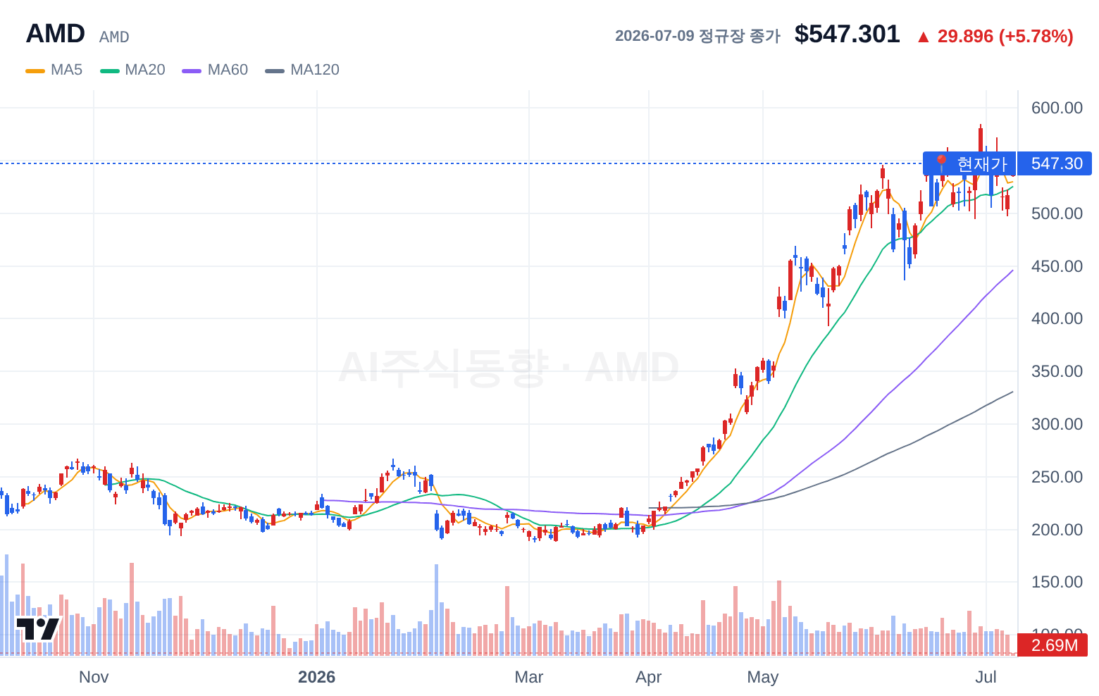 AMD (AMD) 일봉 차트