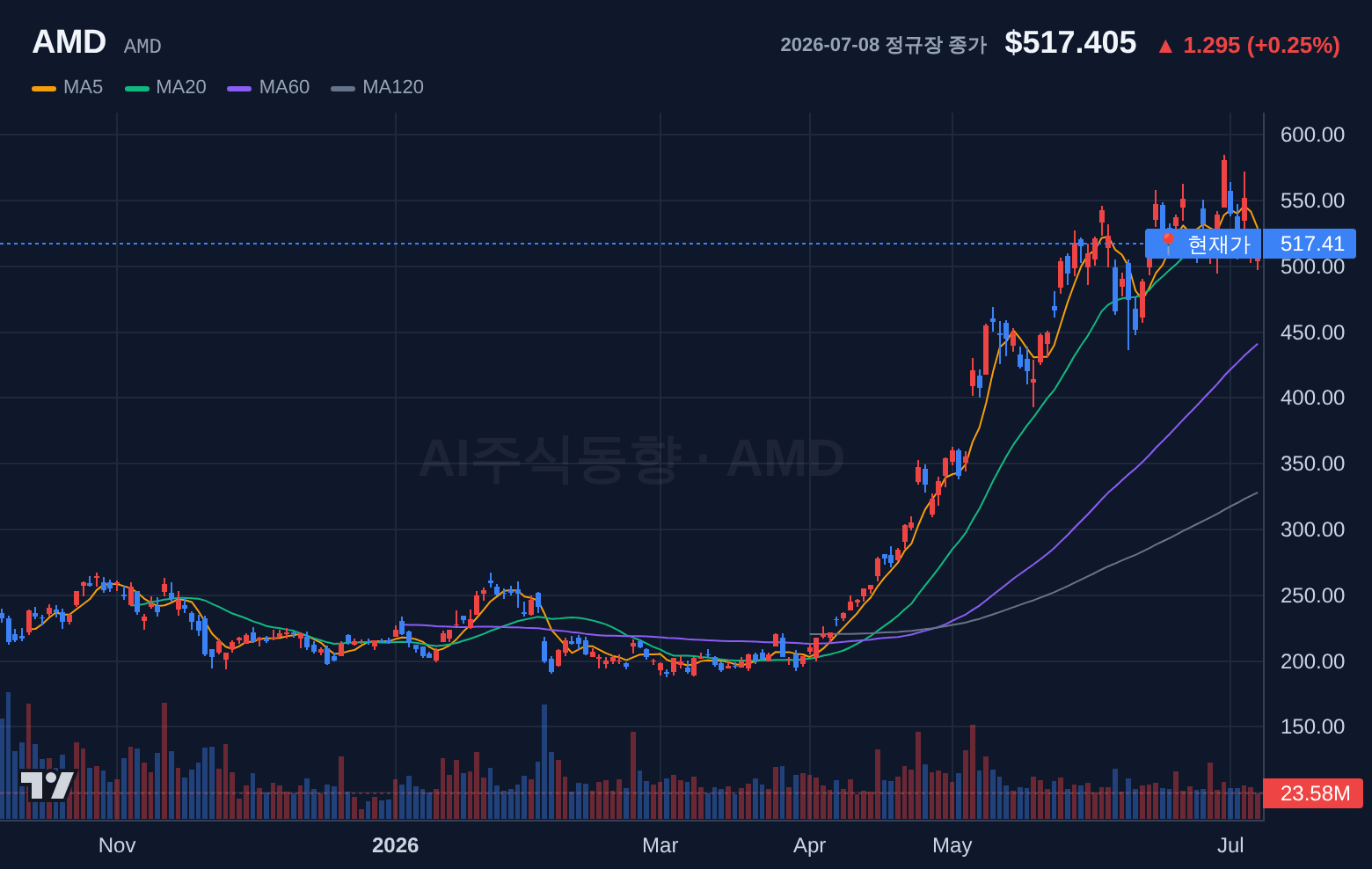 AMD (AMD) 일봉 차트