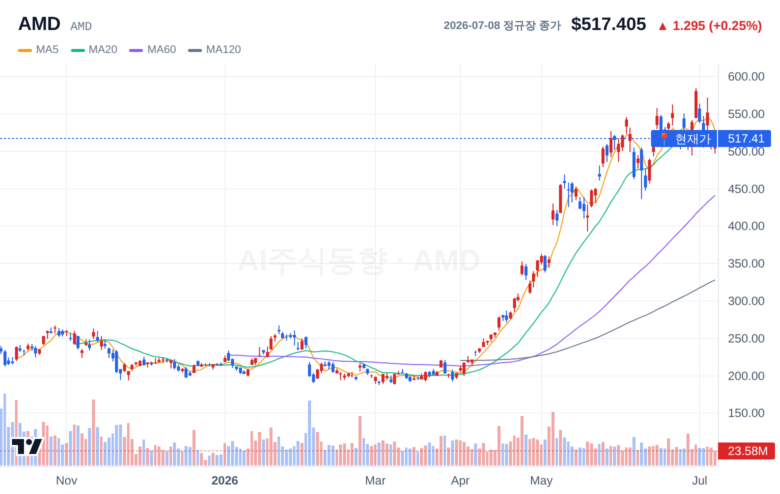 AMD (AMD) 일봉 차트