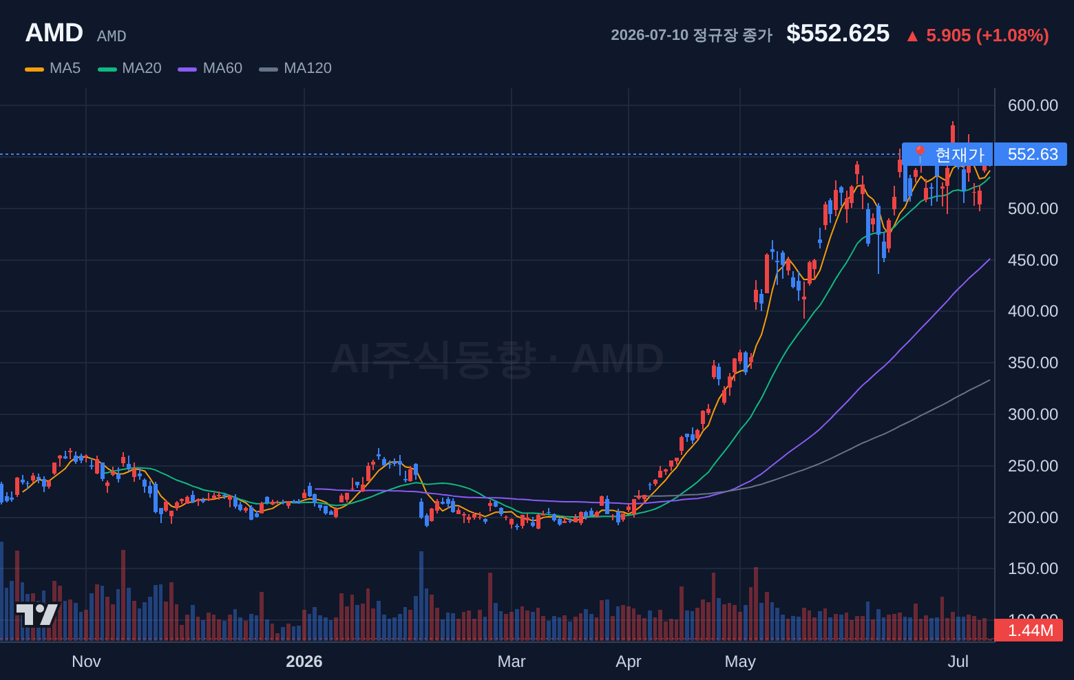 AMD (AMD) 일봉 차트