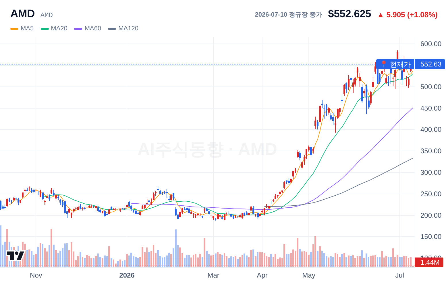 AMD (AMD) 일봉 차트
