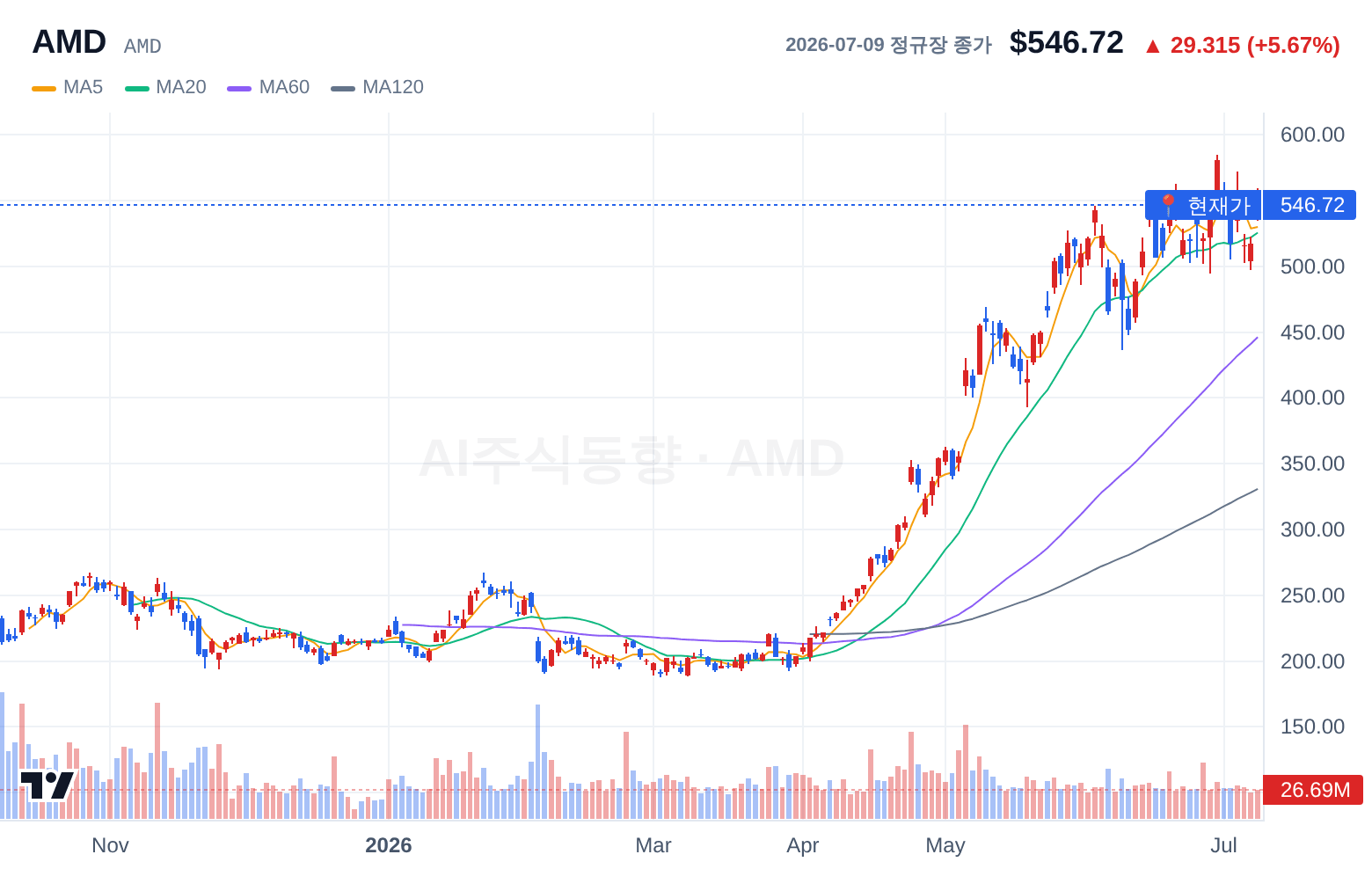 AMD (AMD) 일봉 차트