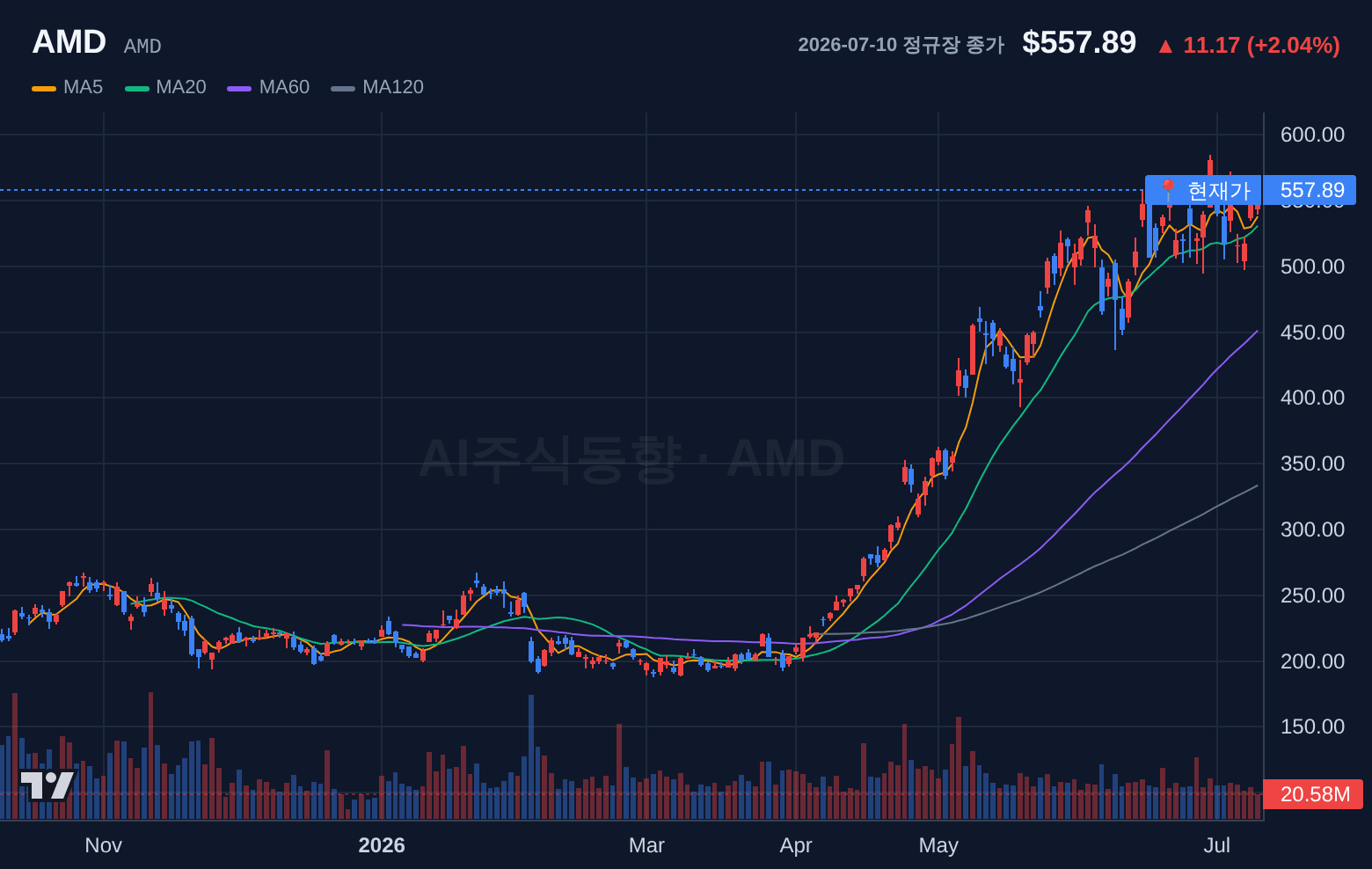 AMD (AMD) 일봉 차트