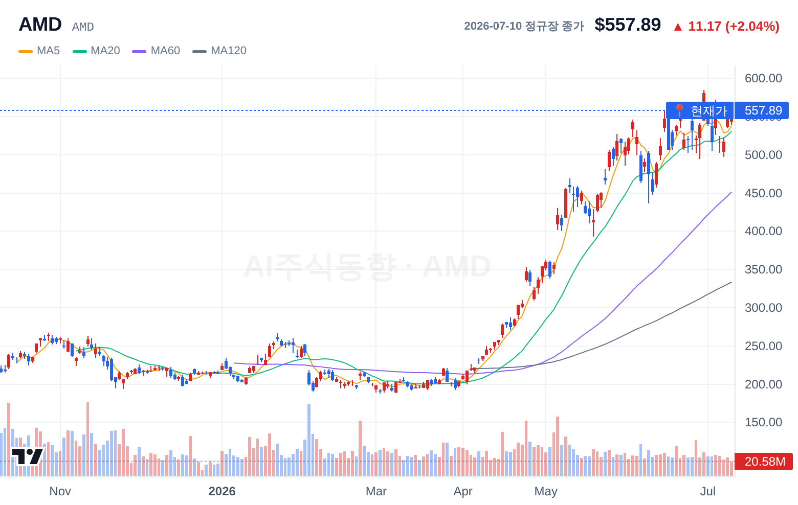 AMD (AMD) 일봉 차트