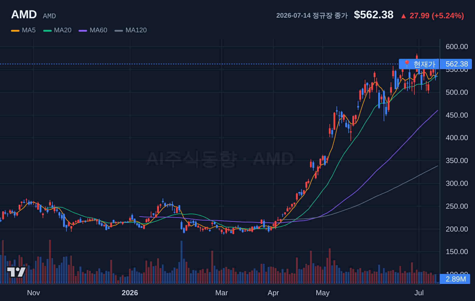 AMD (AMD) 일봉 차트