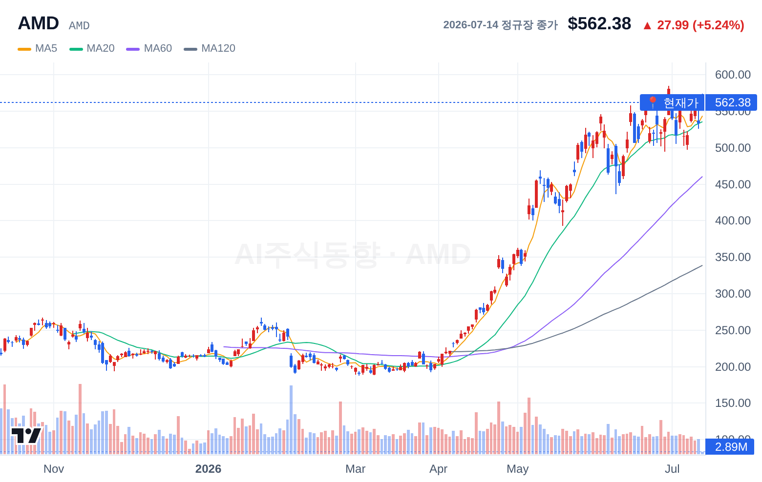 AMD (AMD) 일봉 차트