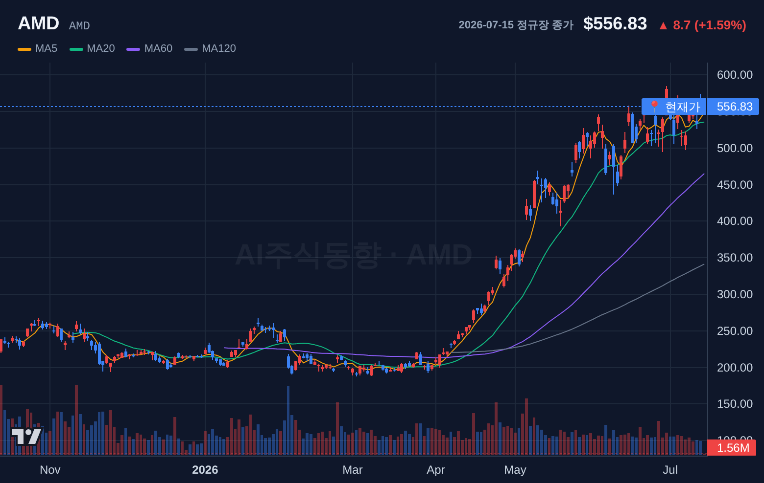 AMD (AMD) 일봉 차트
