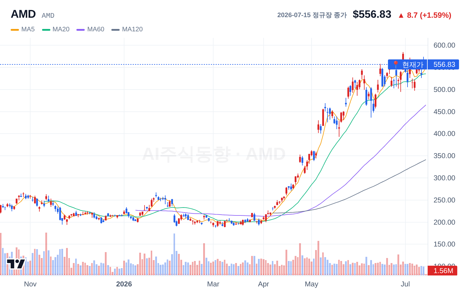 AMD (AMD) 일봉 차트