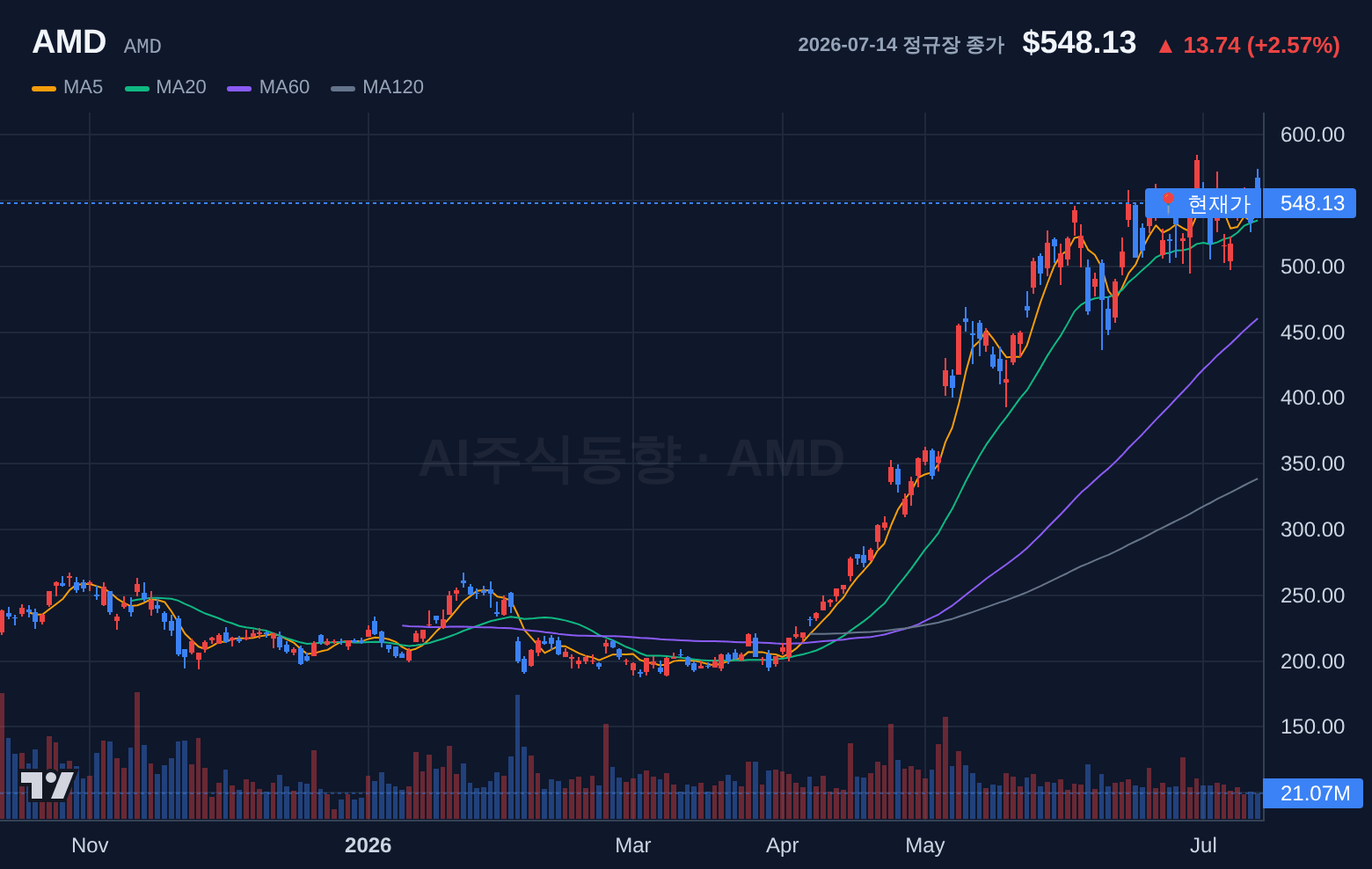 AMD (AMD) 일봉 차트