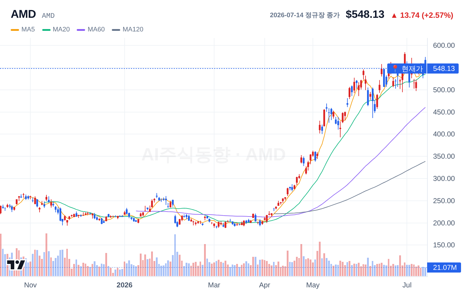 AMD (AMD) 일봉 차트