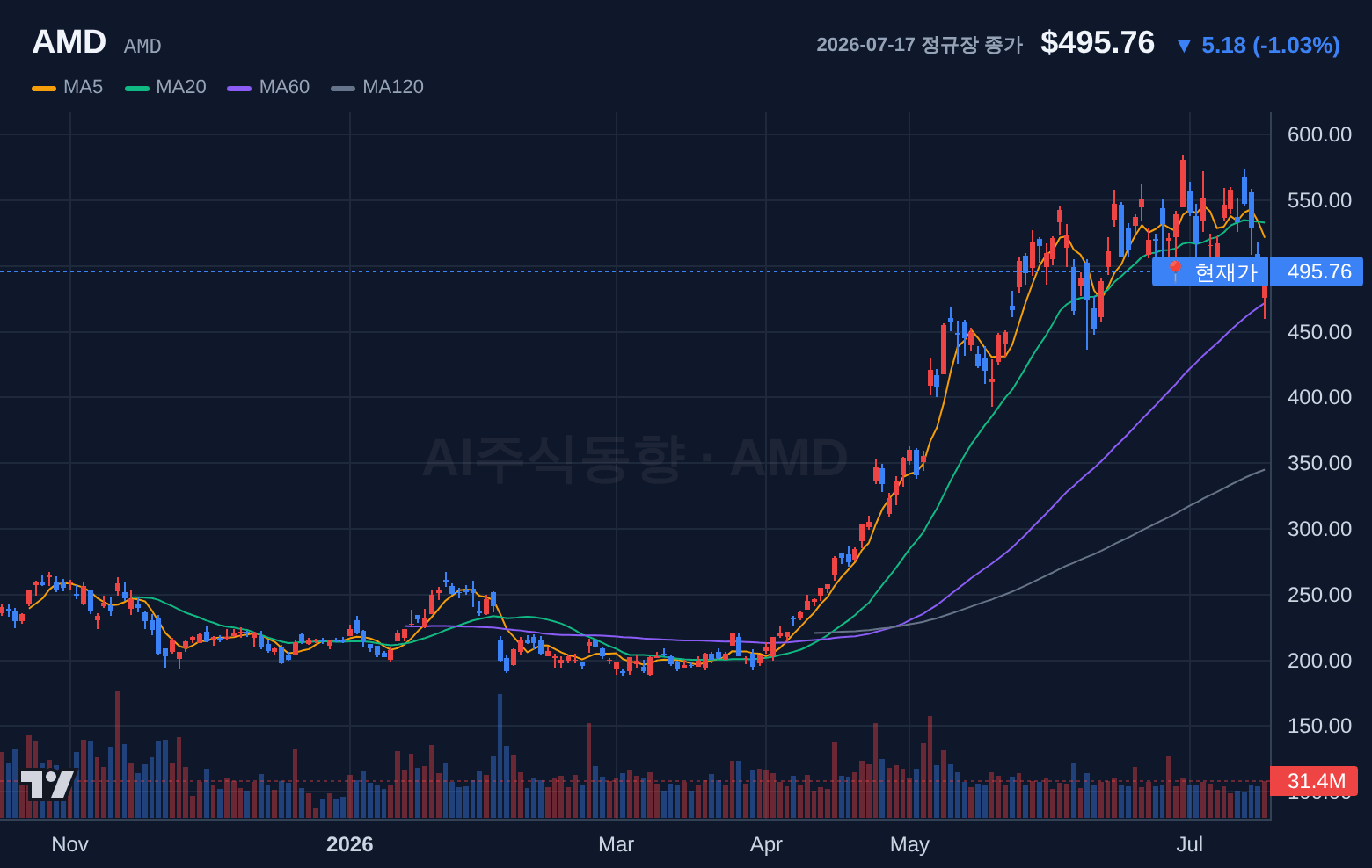 AMD (AMD) 일봉 차트