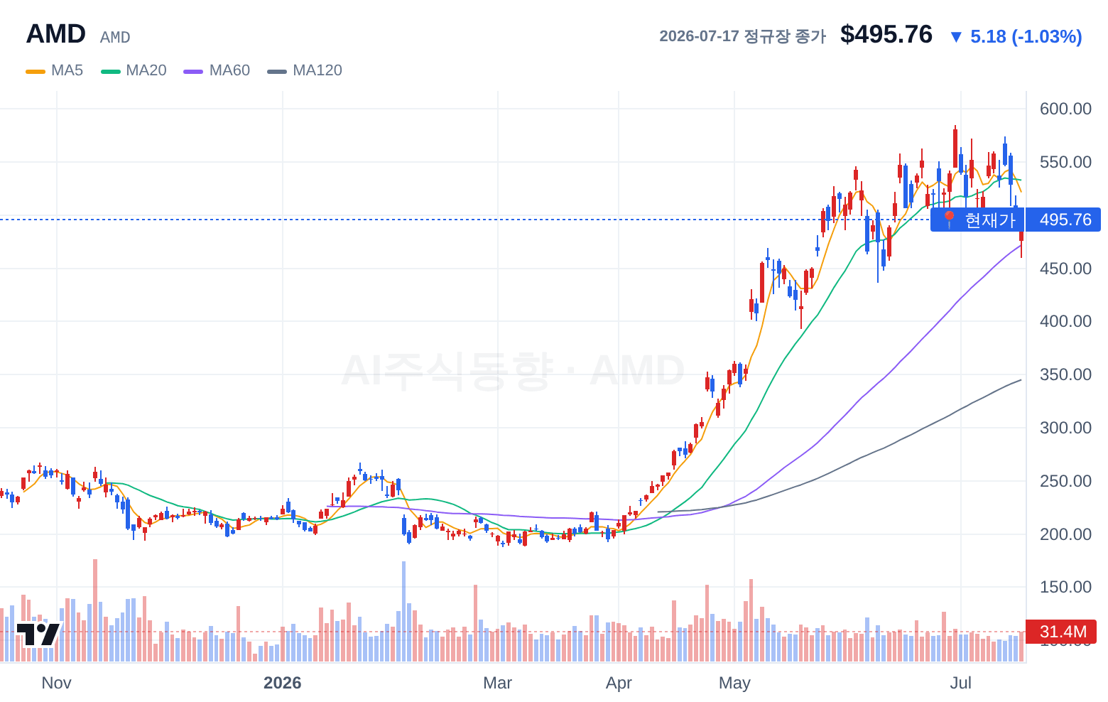 AMD (AMD) 일봉 차트