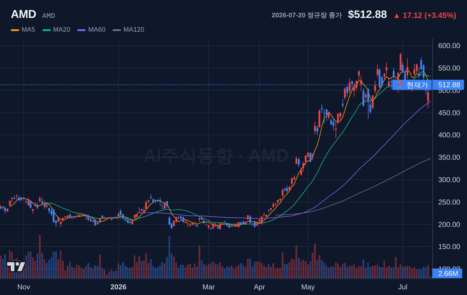 AMD (AMD) 일봉 차트
