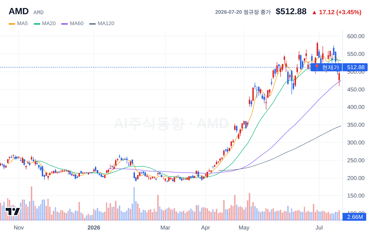 AMD (AMD) 일봉 차트