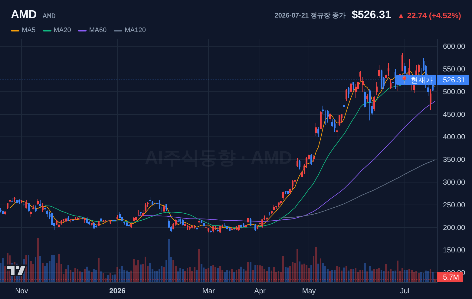 AMD (AMD) 일봉 차트