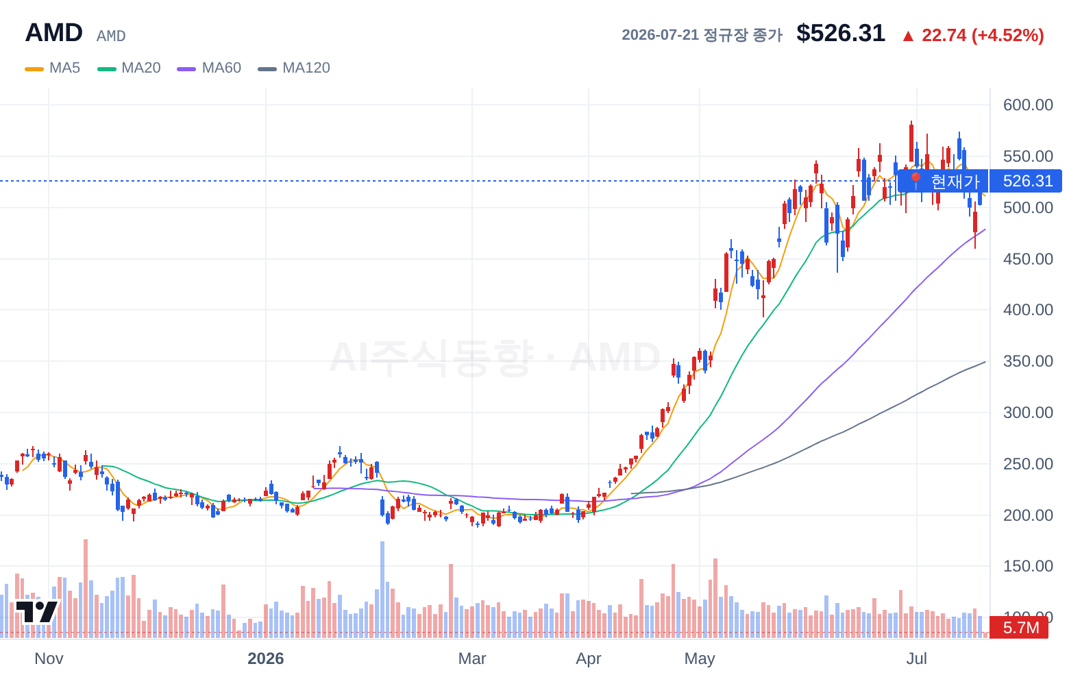 AMD (AMD) 일봉 차트