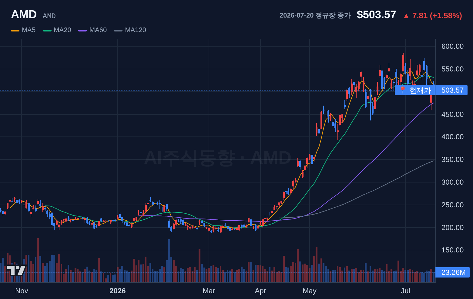 AMD (AMD) 일봉 차트
