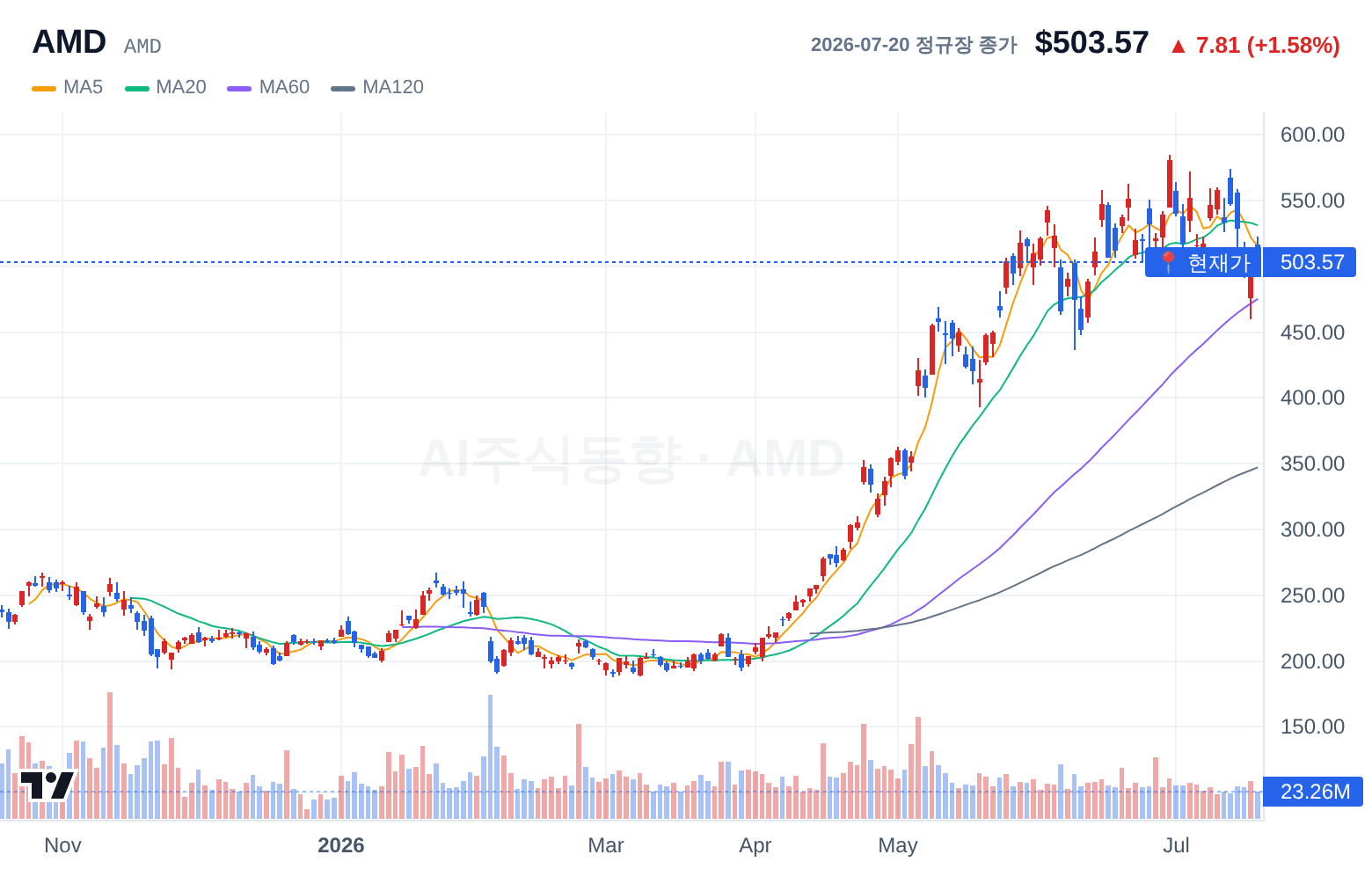 AMD (AMD) 일봉 차트