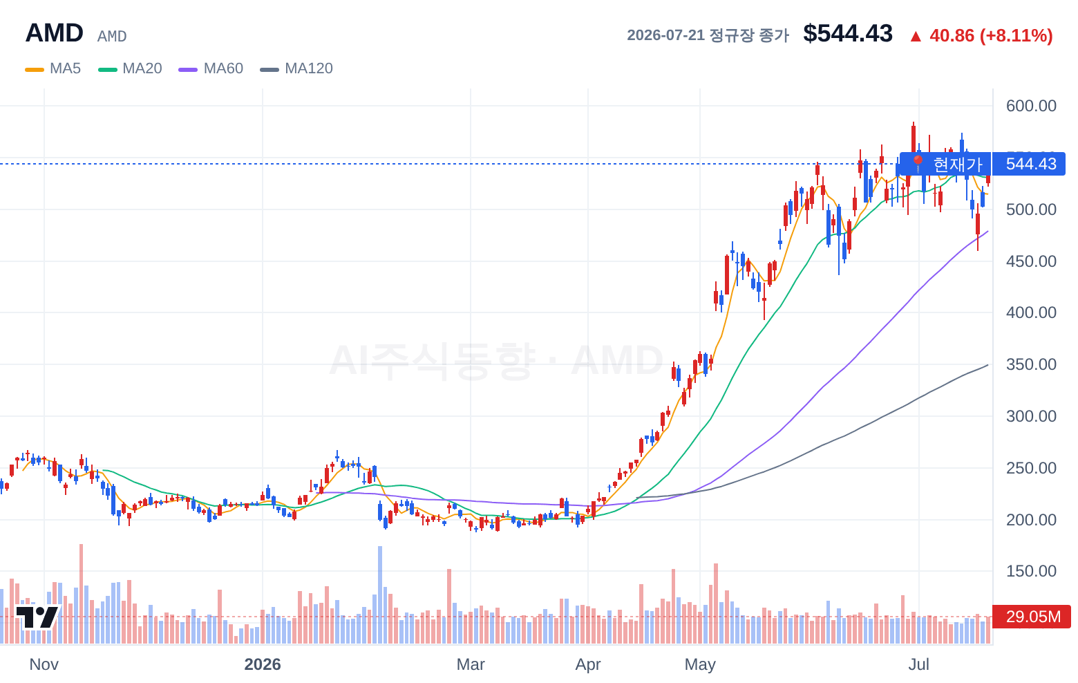 AMD (AMD) 일봉 차트