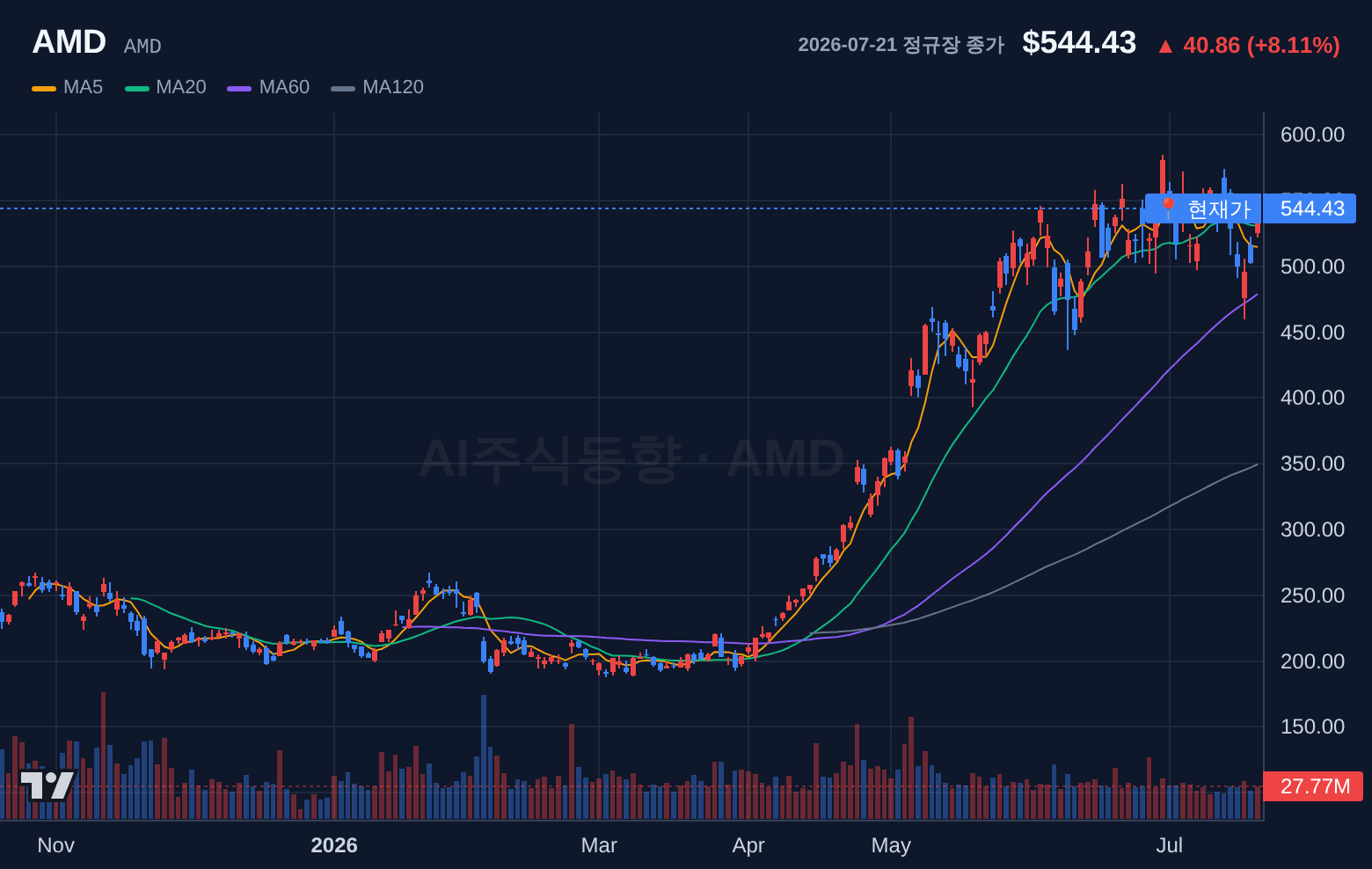 AMD (AMD) 일봉 차트
