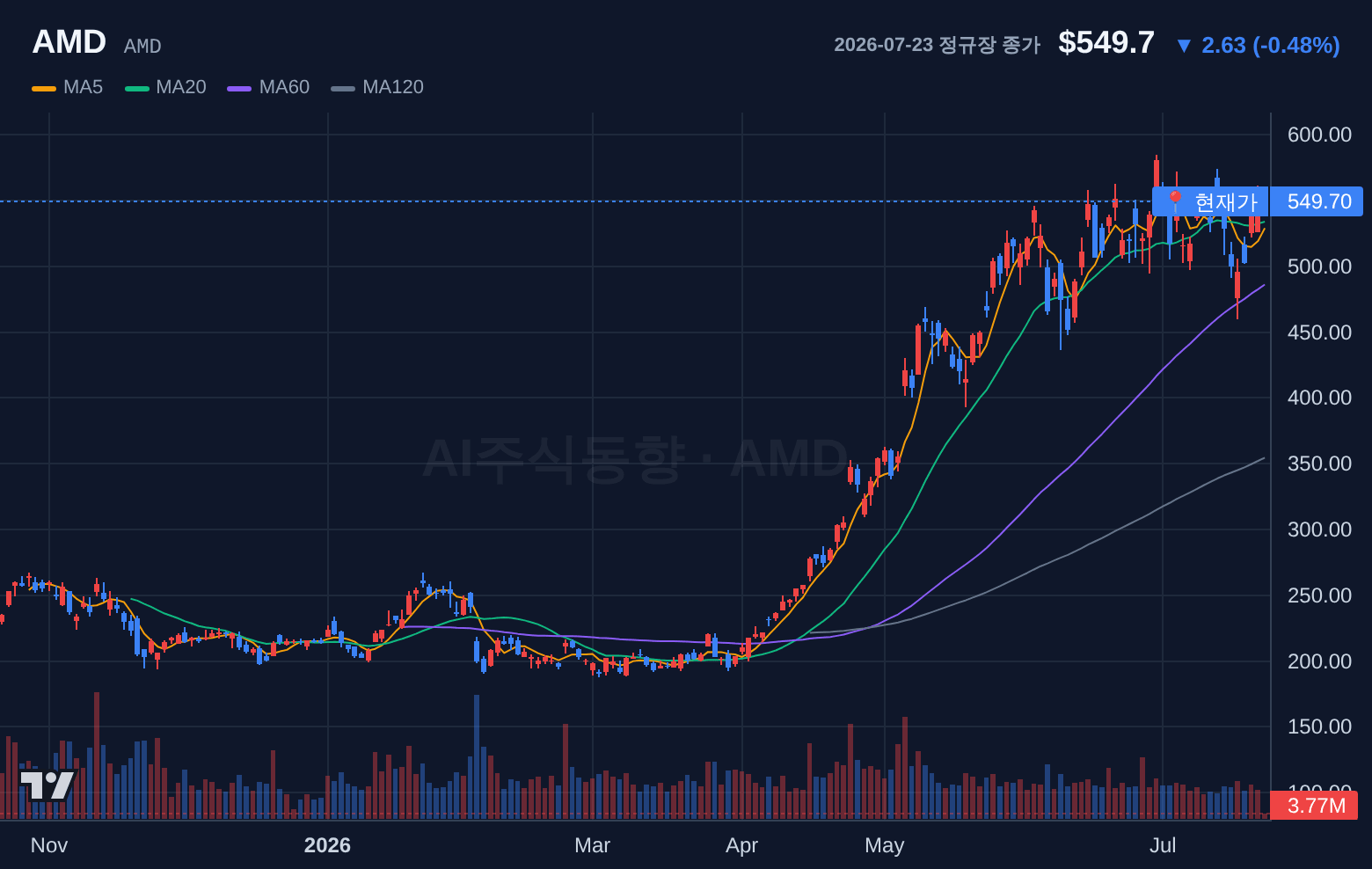 AMD (AMD) 일봉 차트