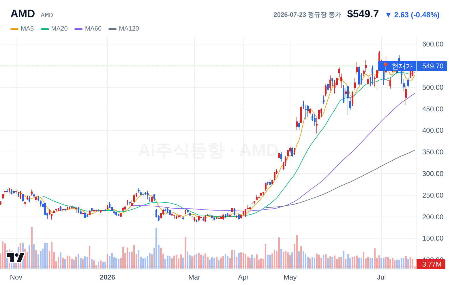 AMD (AMD) 일봉 차트