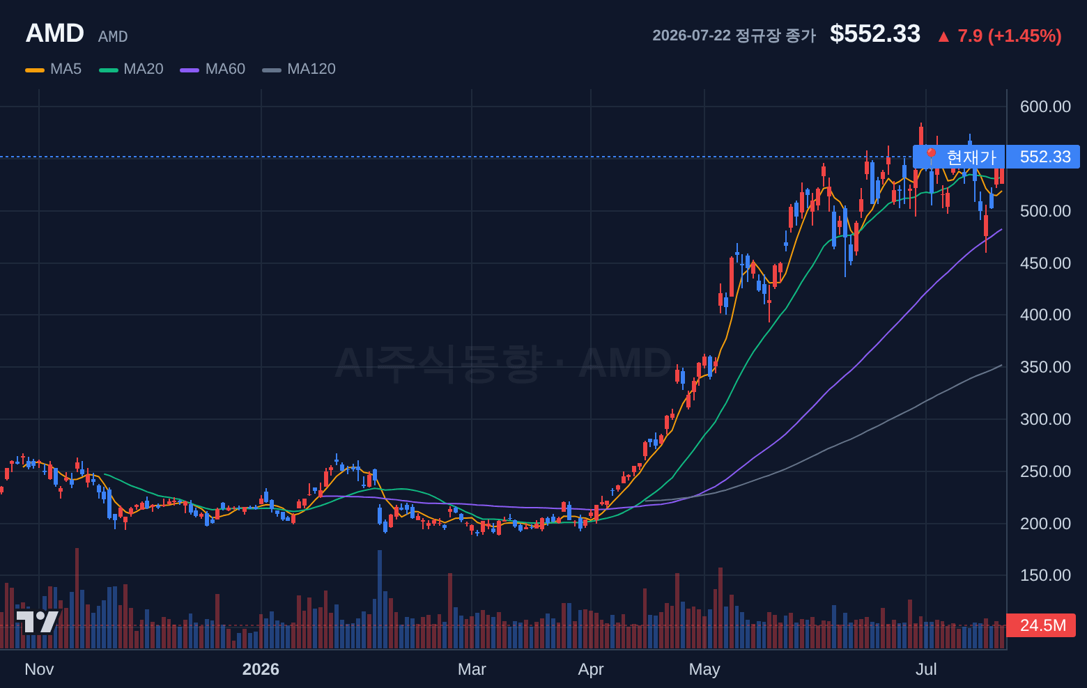 AMD (AMD) 일봉 차트