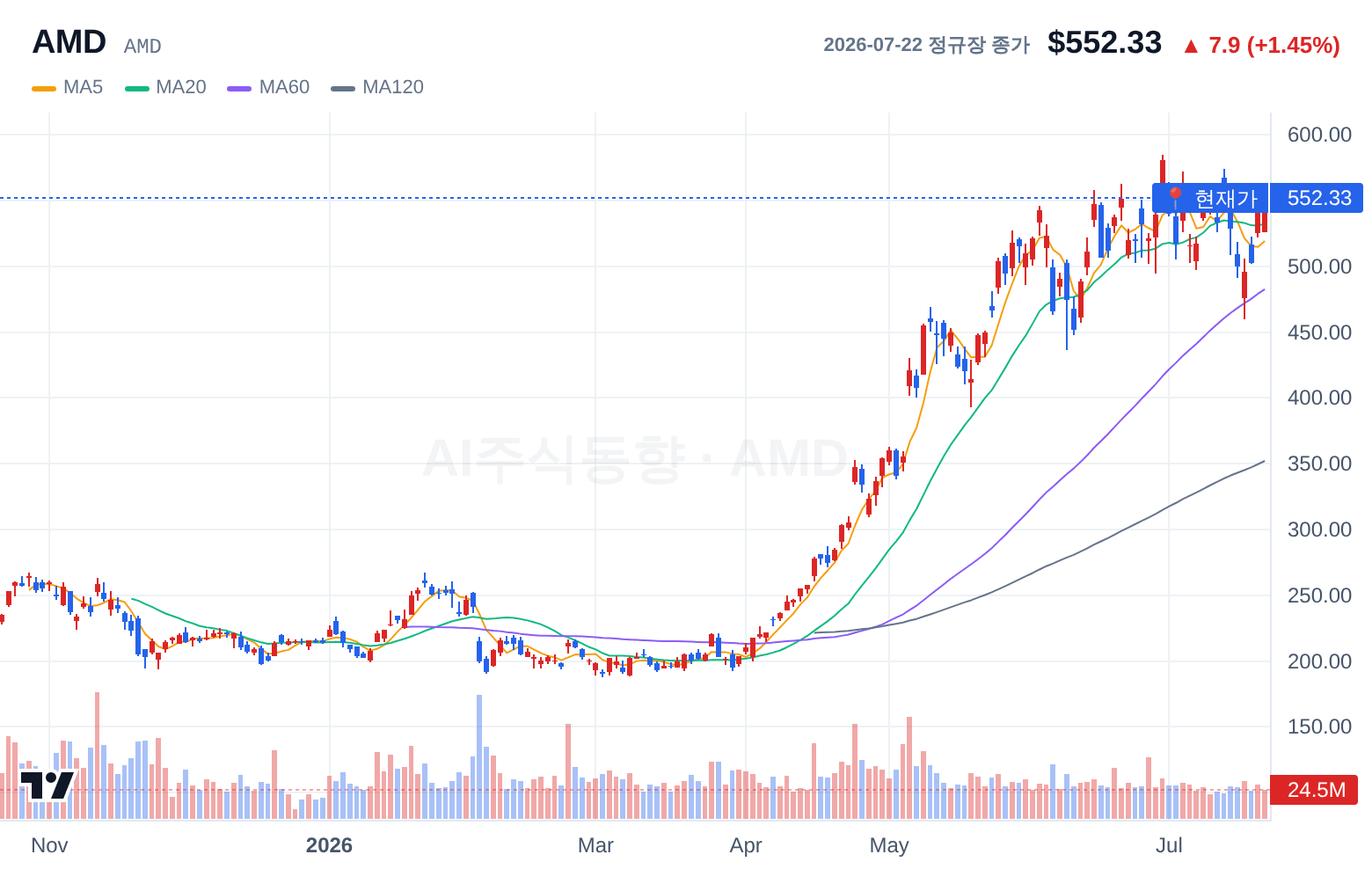 AMD (AMD) 일봉 차트