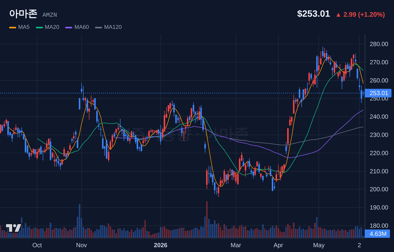 아마존 (AMZN) 일봉 차트