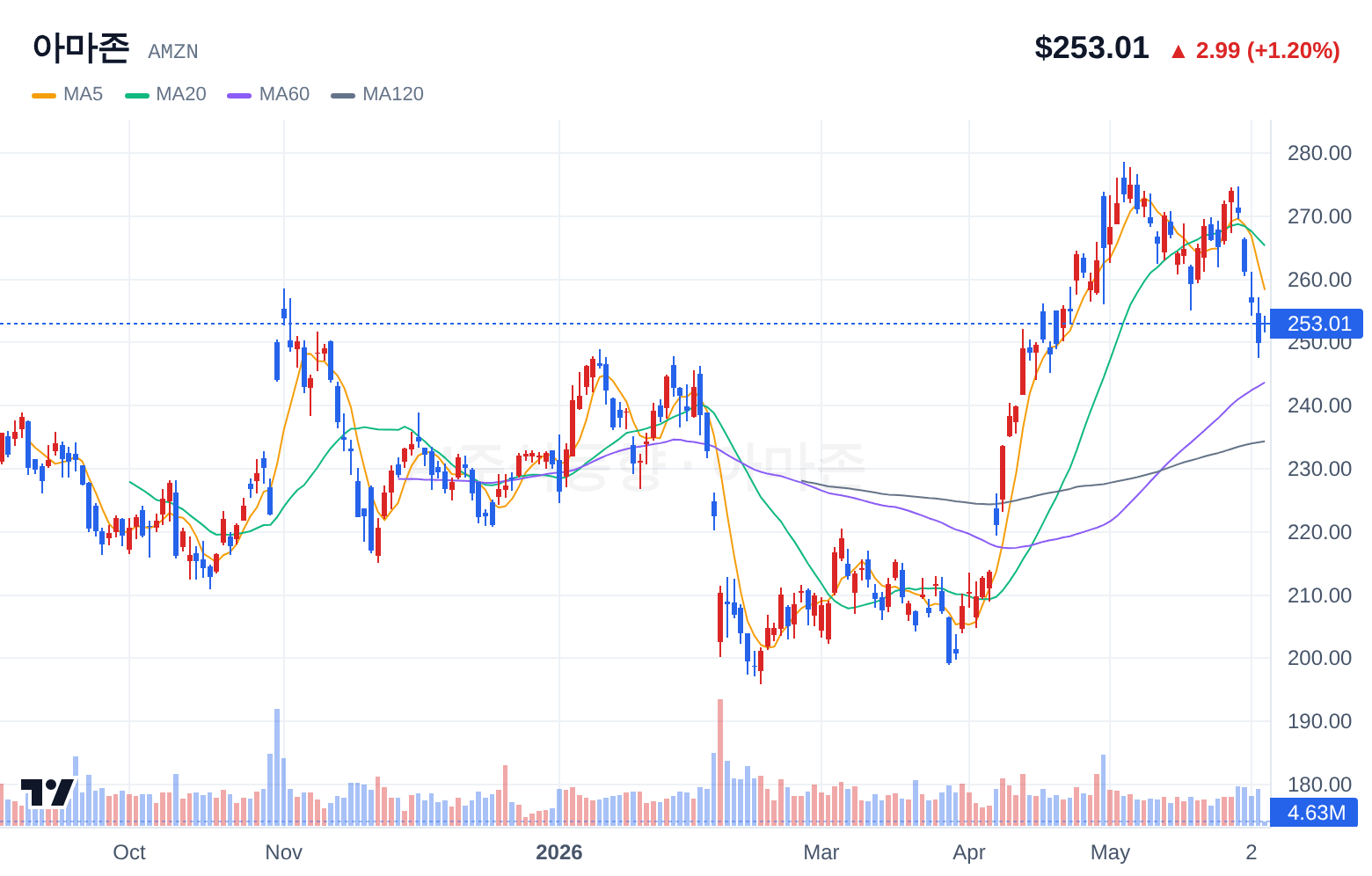 아마존 (AMZN) 일봉 차트