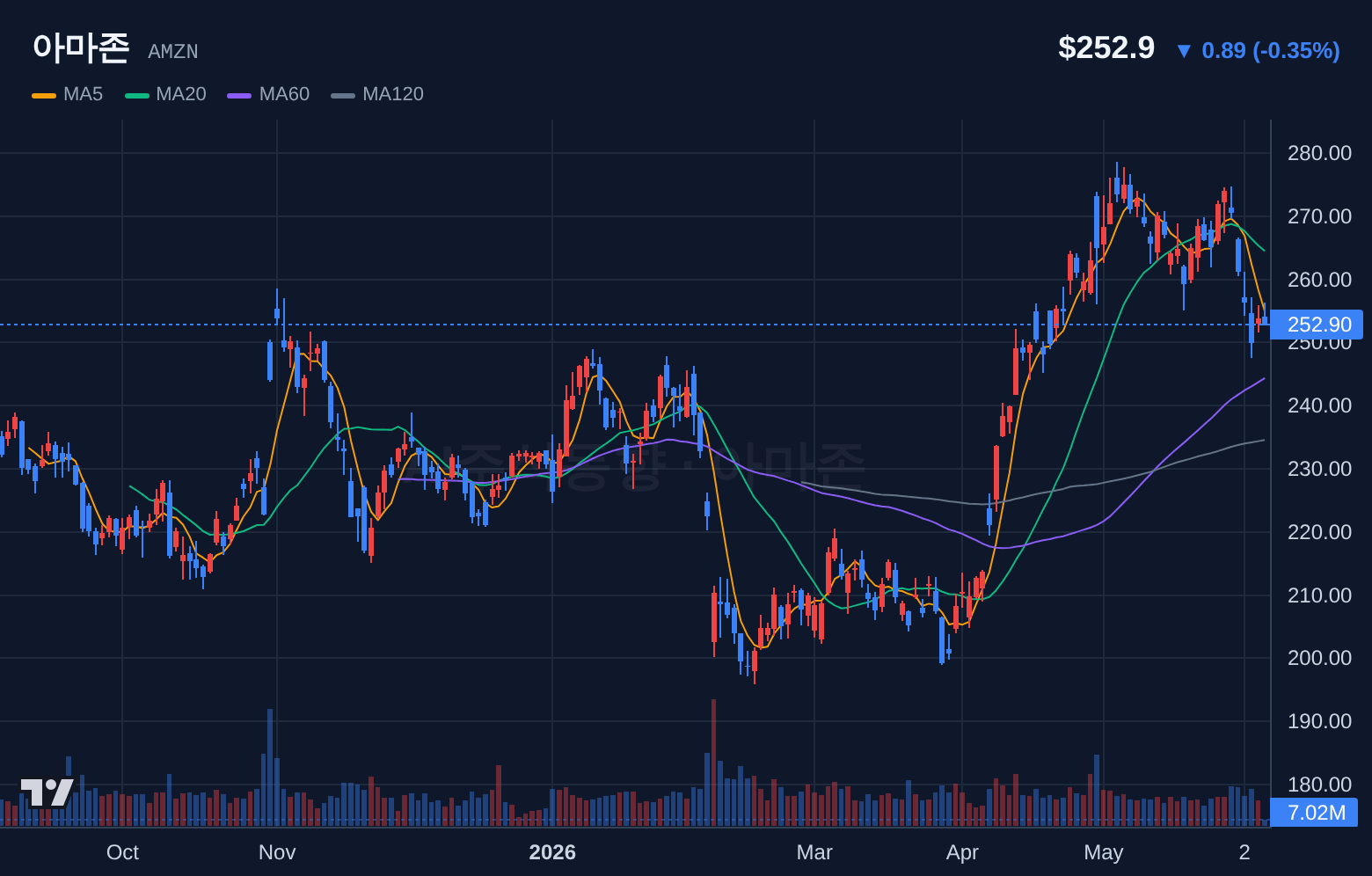 아마존 (AMZN) 일봉 차트