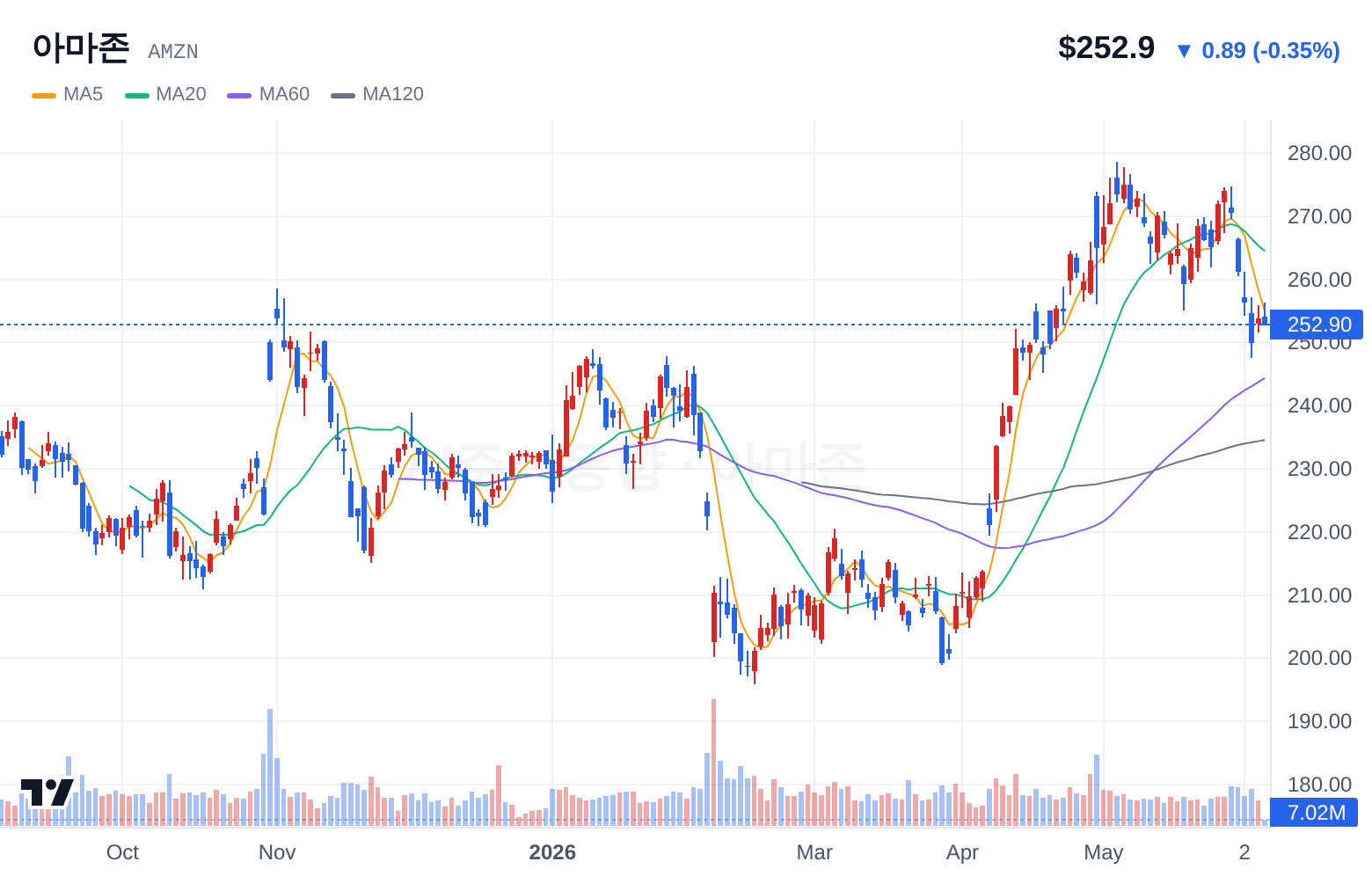 아마존 (AMZN) 일봉 차트