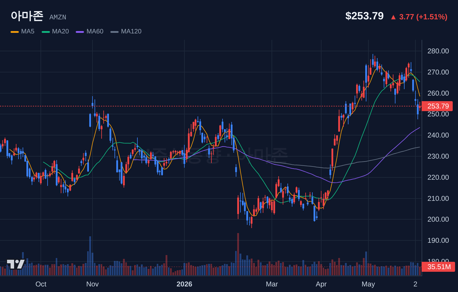 아마존 (AMZN) 일봉 차트