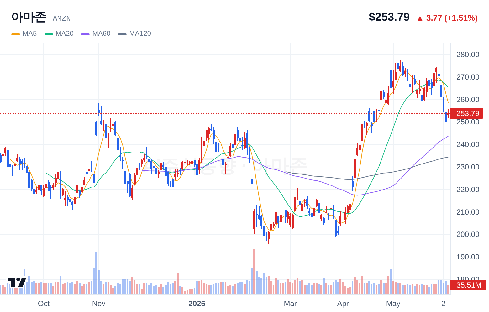 아마존 (AMZN) 일봉 차트