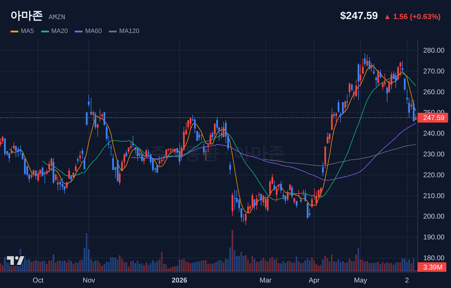 아마존 (AMZN) 일봉 차트