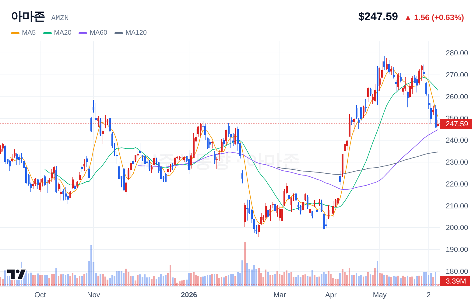 아마존 (AMZN) 일봉 차트