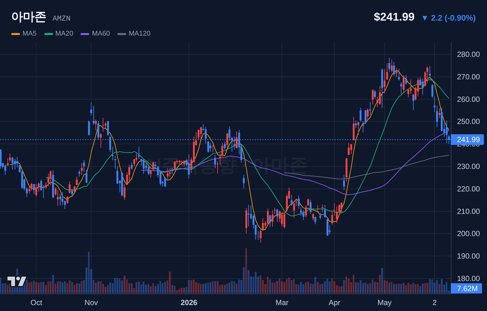 아마존 (AMZN) 일봉 차트