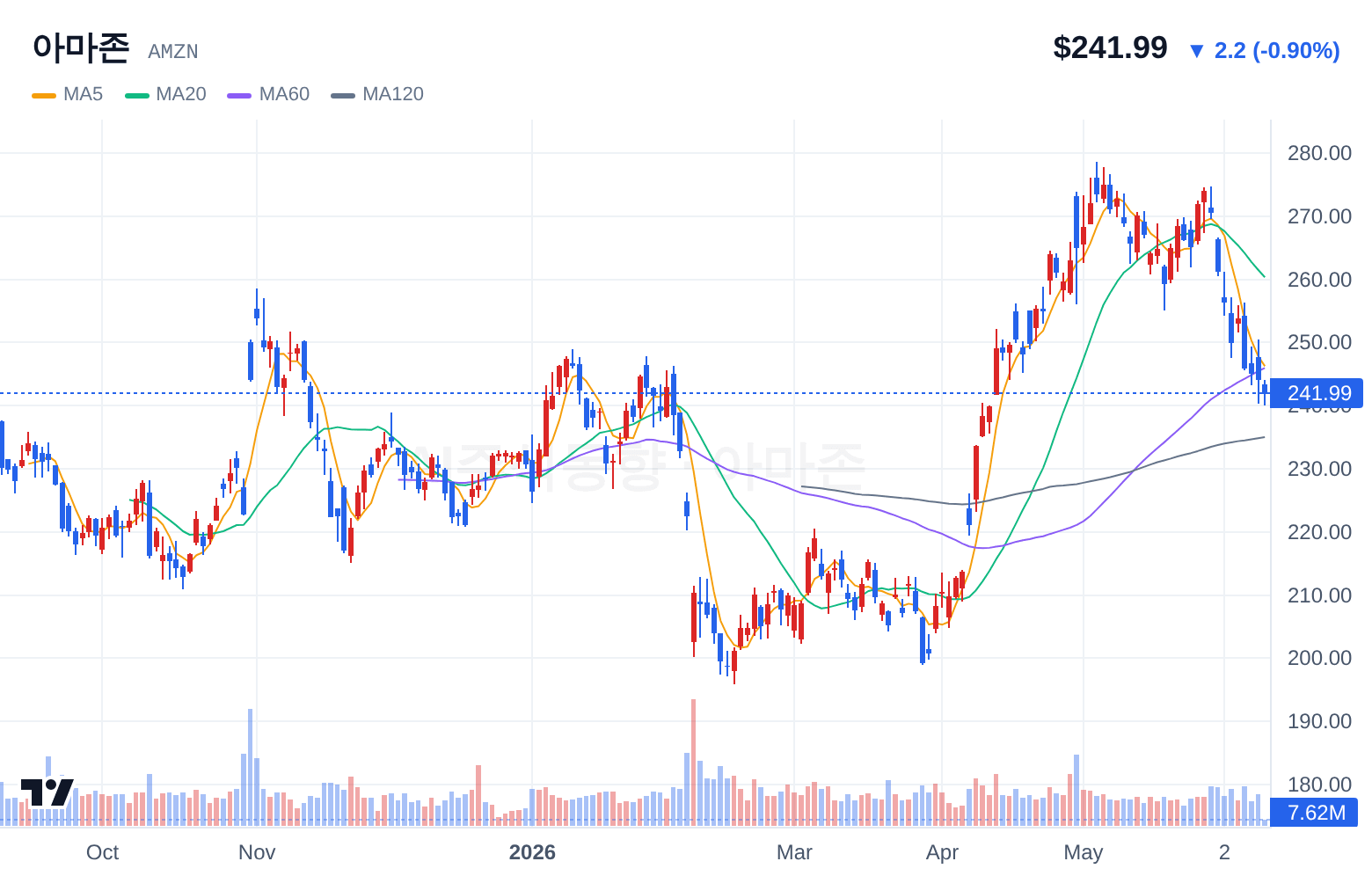 아마존 (AMZN) 일봉 차트