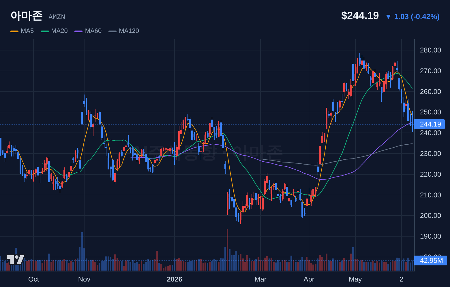아마존 (AMZN) 일봉 차트