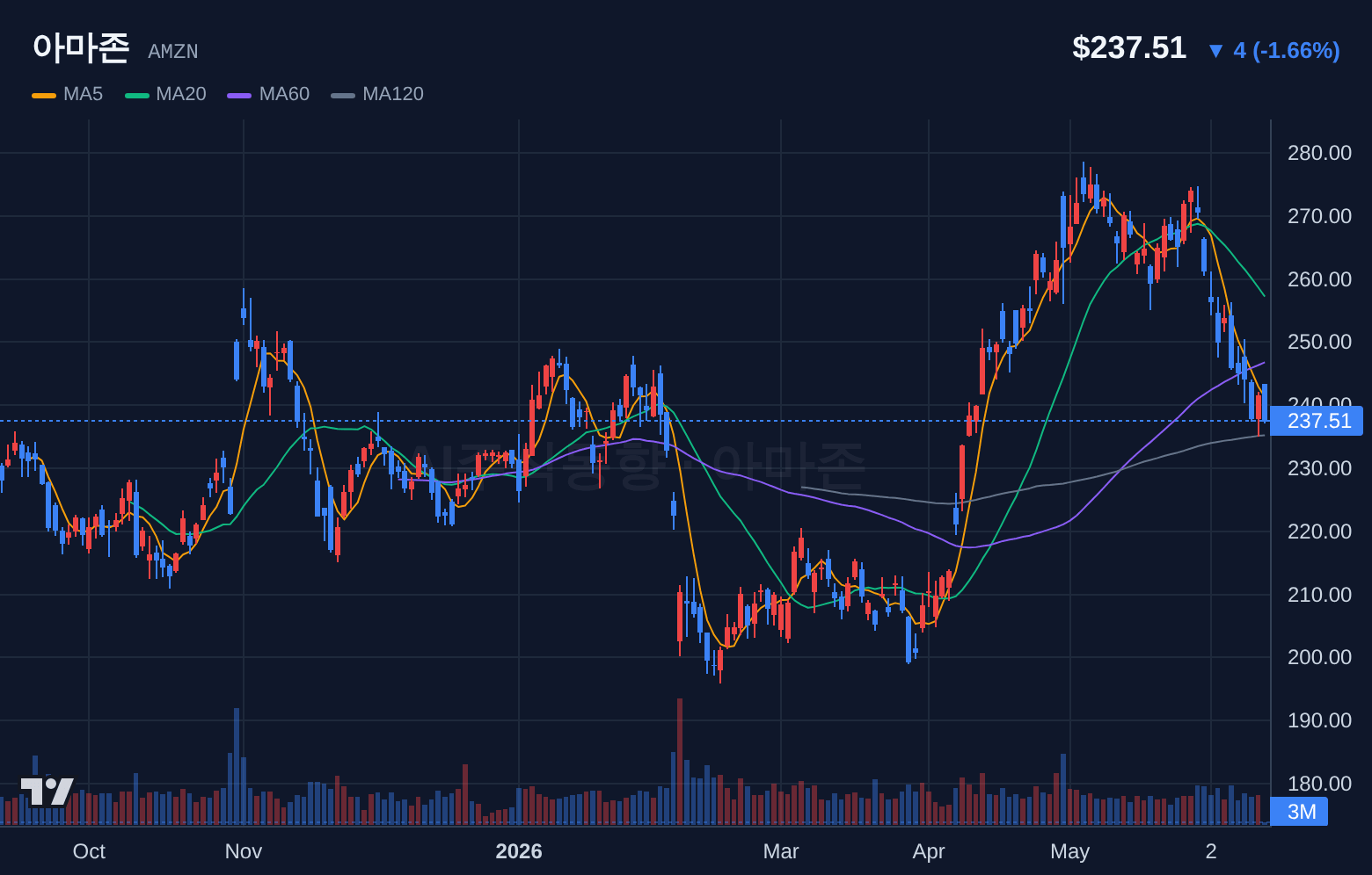 아마존 (AMZN) 일봉 차트