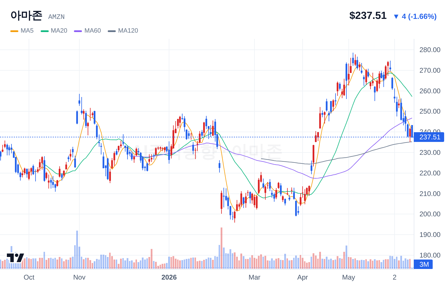 아마존 (AMZN) 일봉 차트