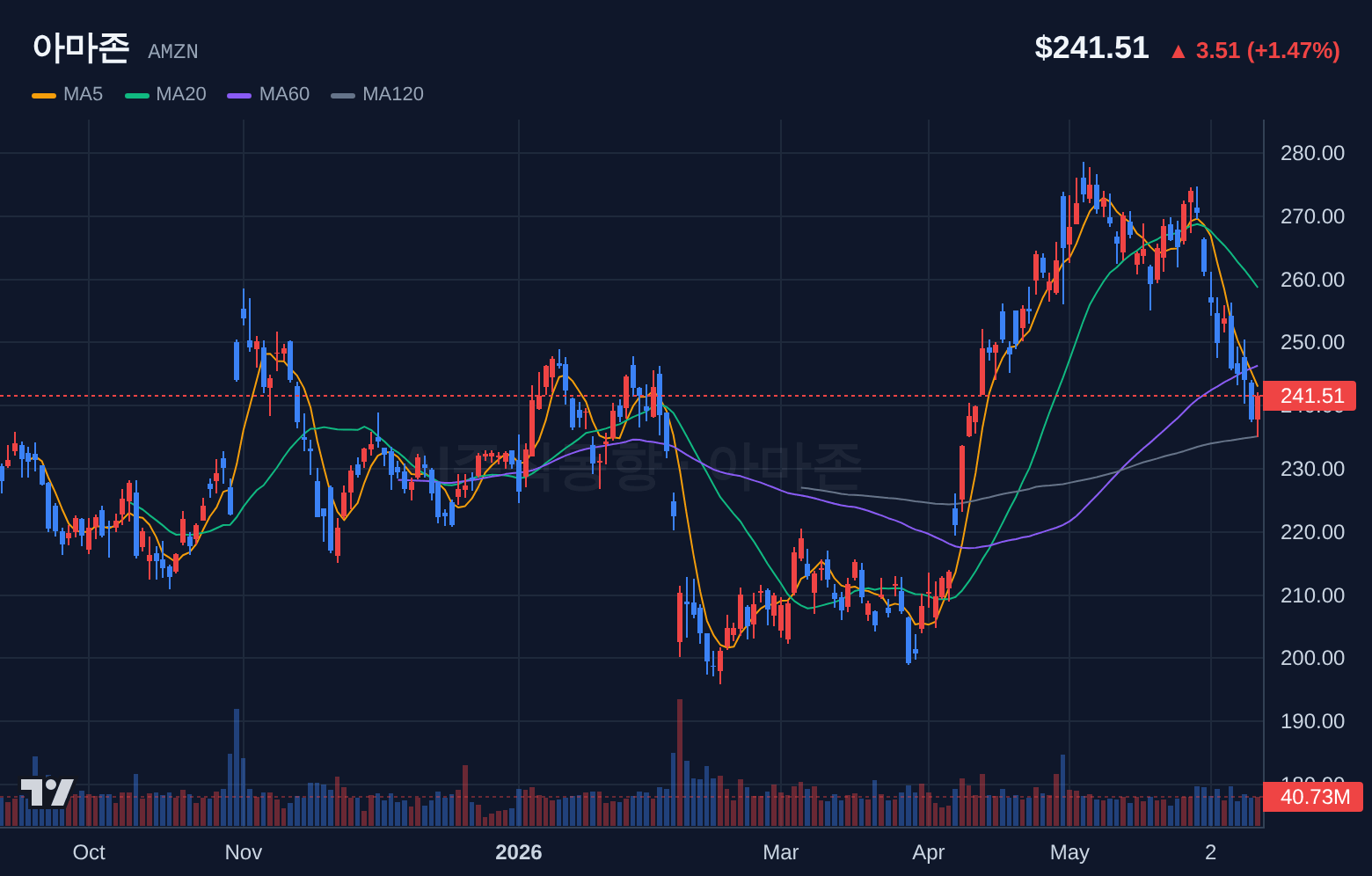 아마존 (AMZN) 일봉 차트