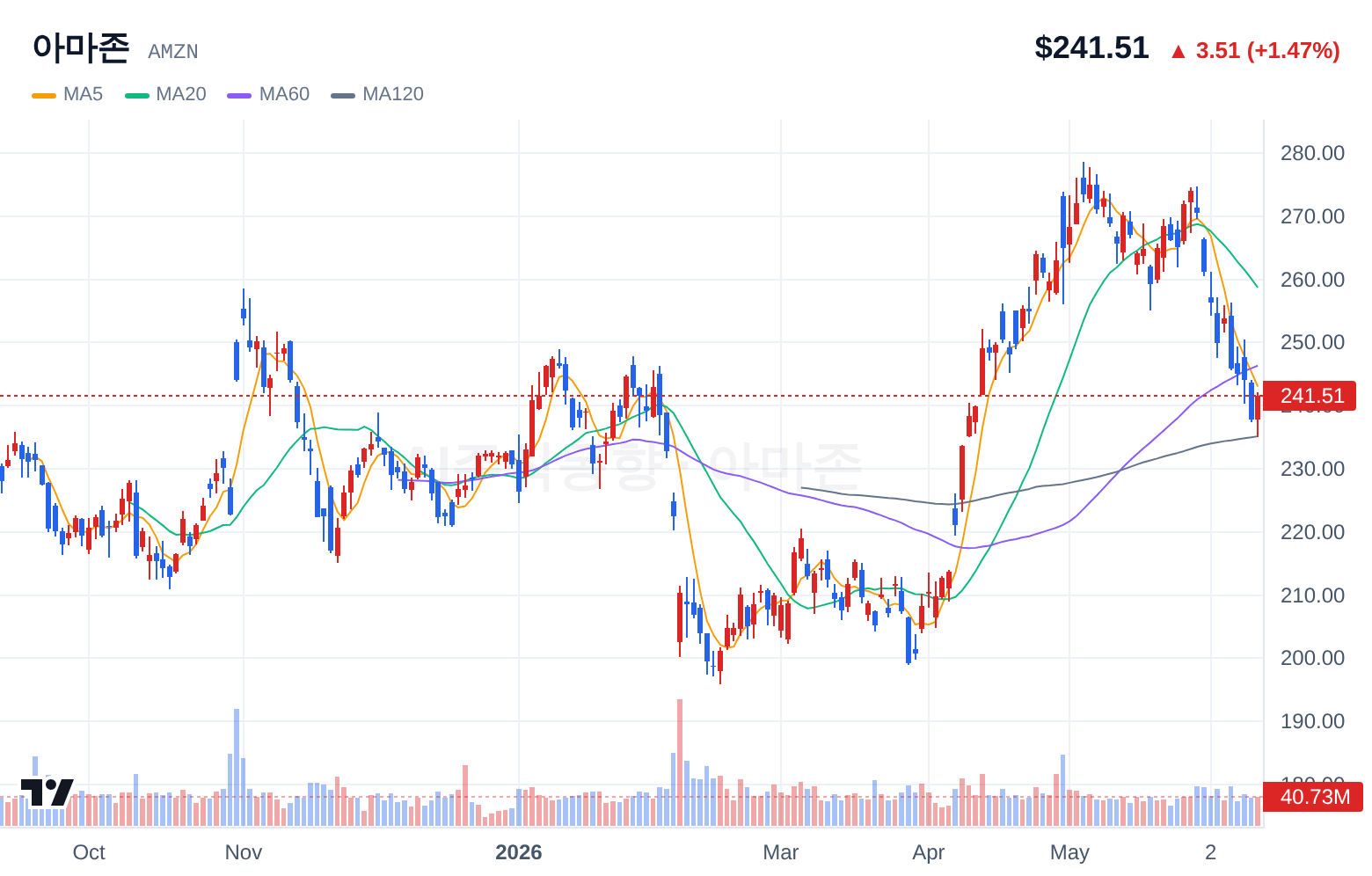 아마존 (AMZN) 일봉 차트