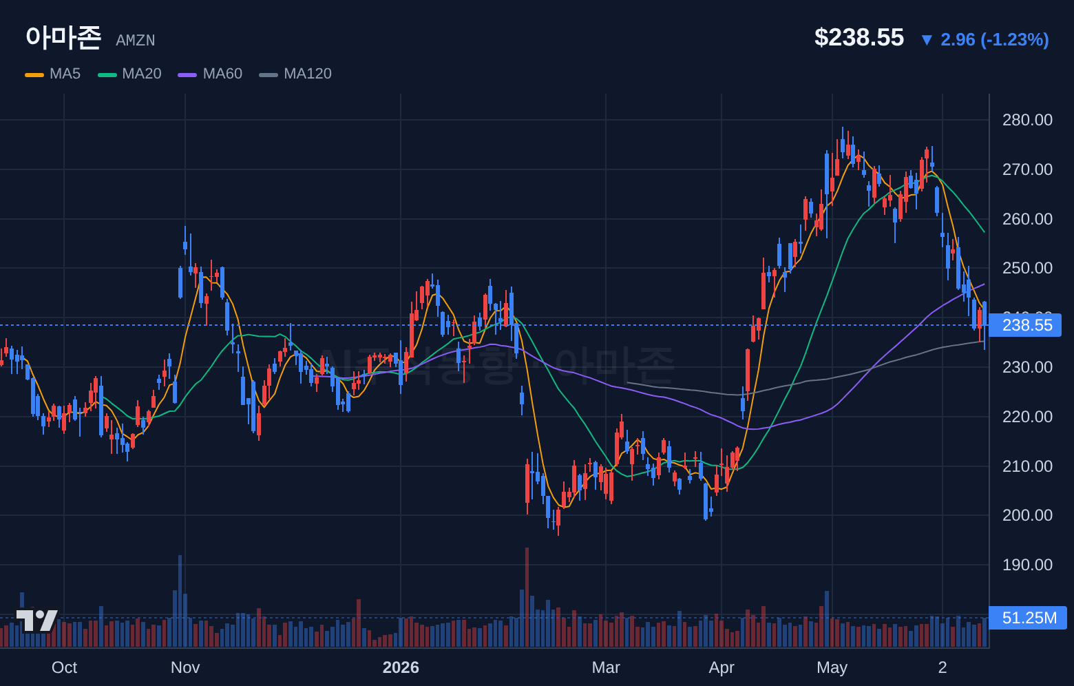 아마존 (AMZN) 일봉 차트
