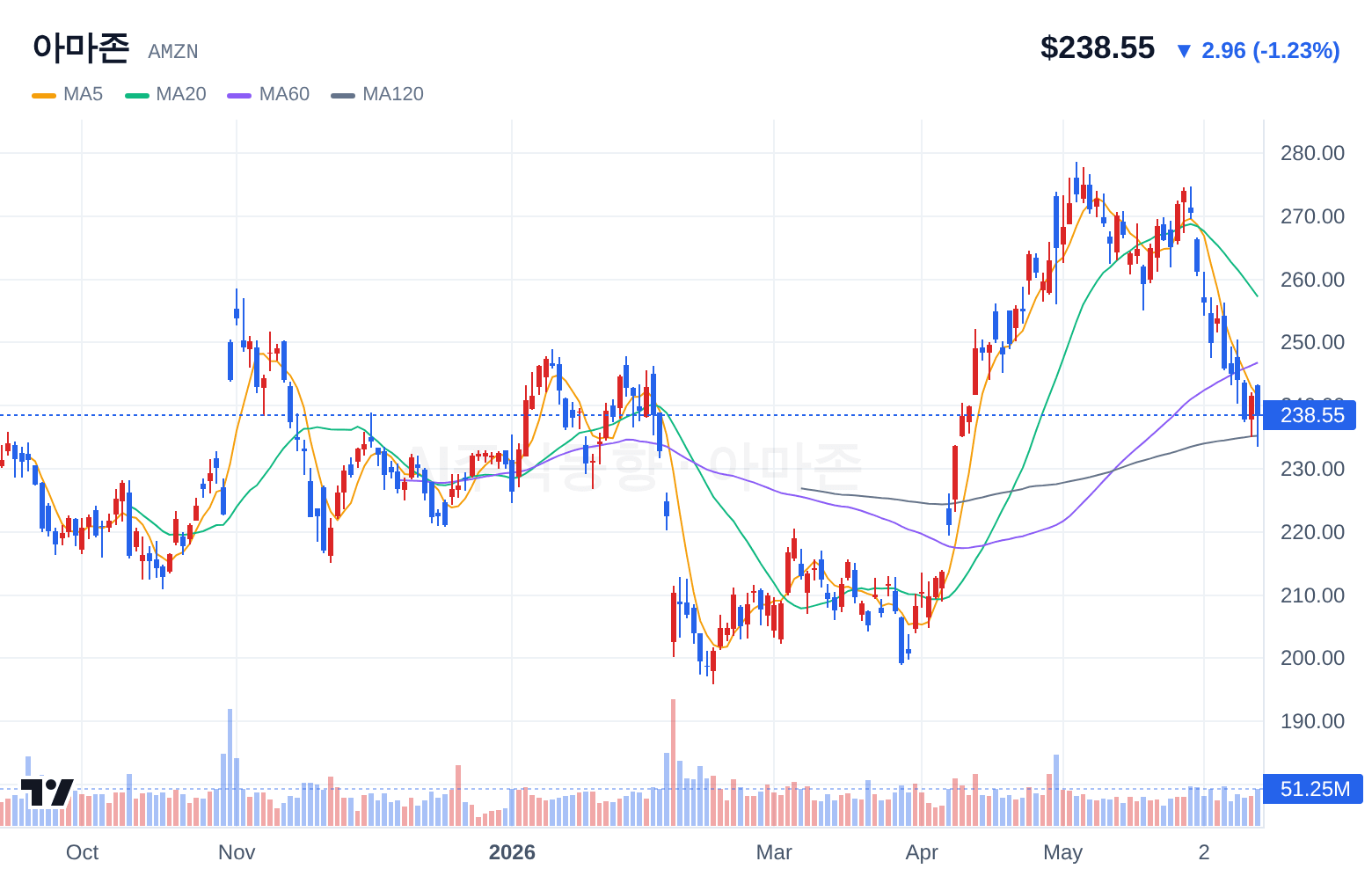 아마존 (AMZN) 일봉 차트