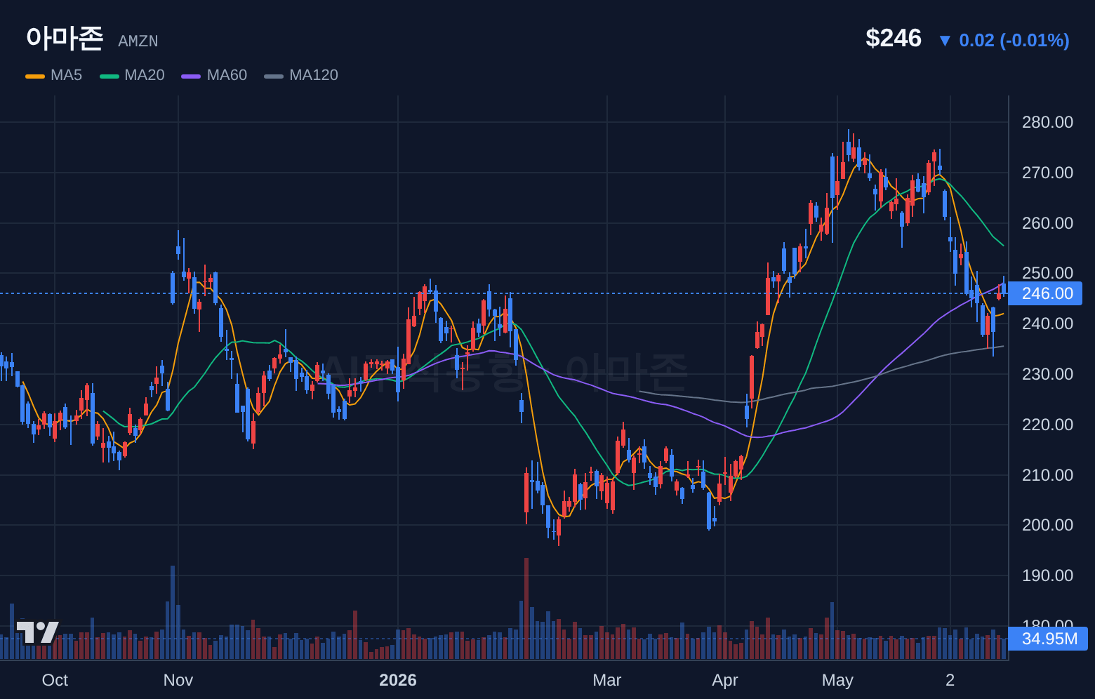 아마존 (AMZN) 일봉 차트