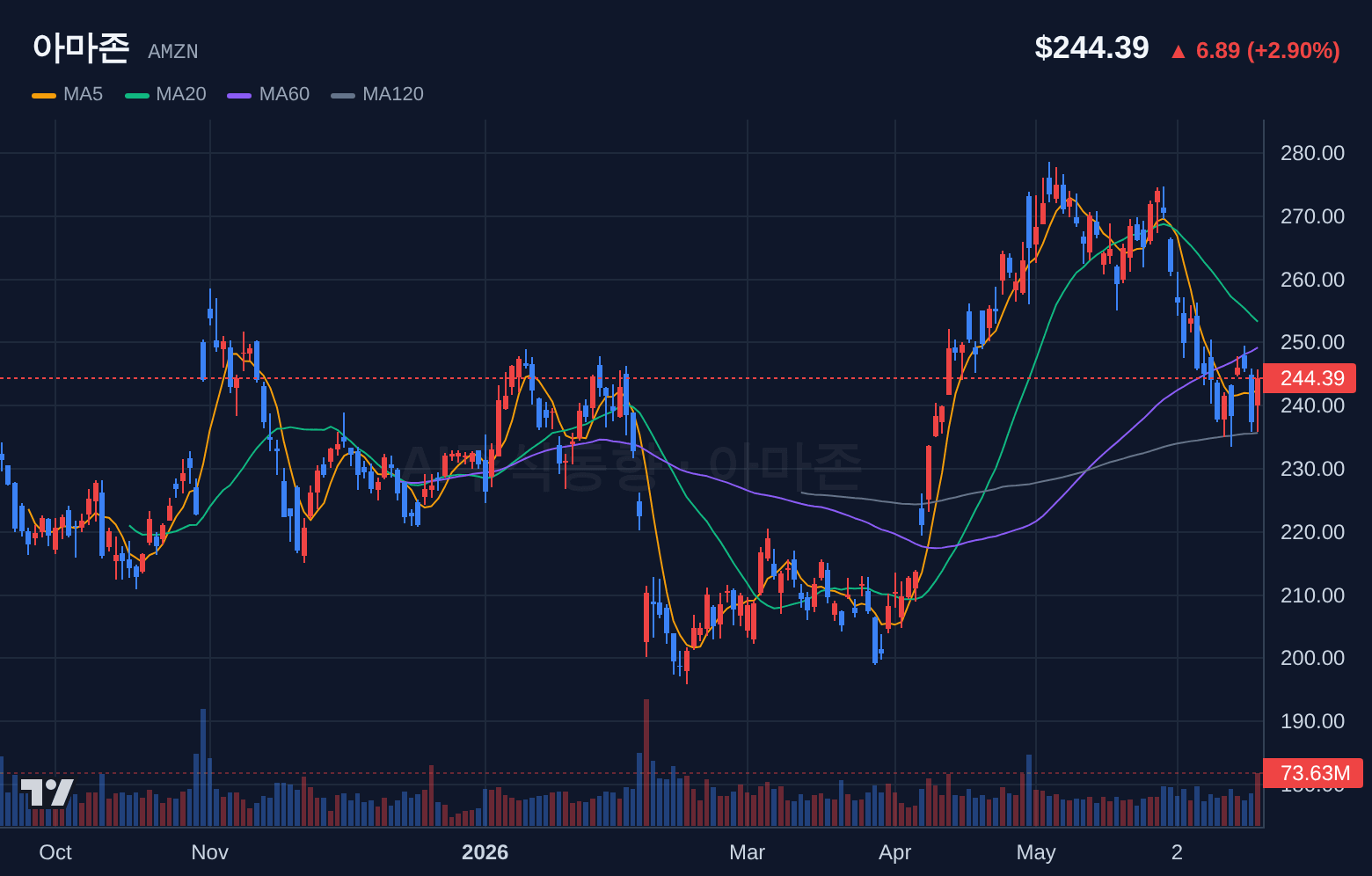 아마존 (AMZN) 일봉 차트