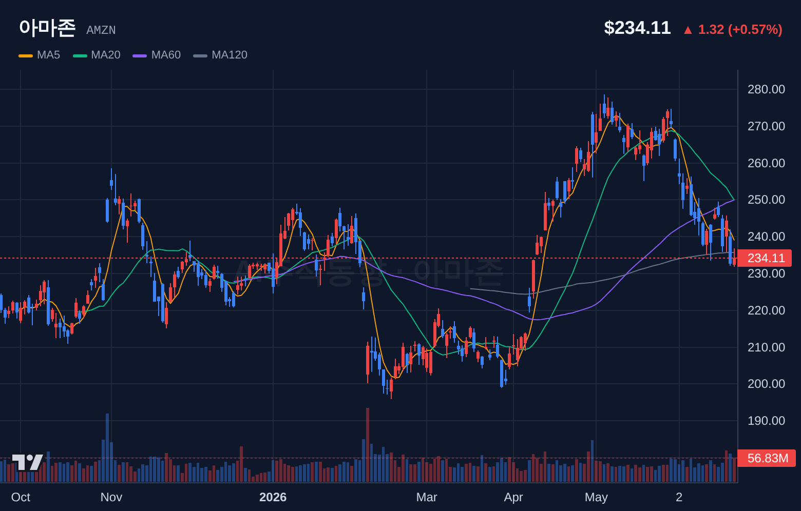 아마존 (AMZN) 일봉 차트