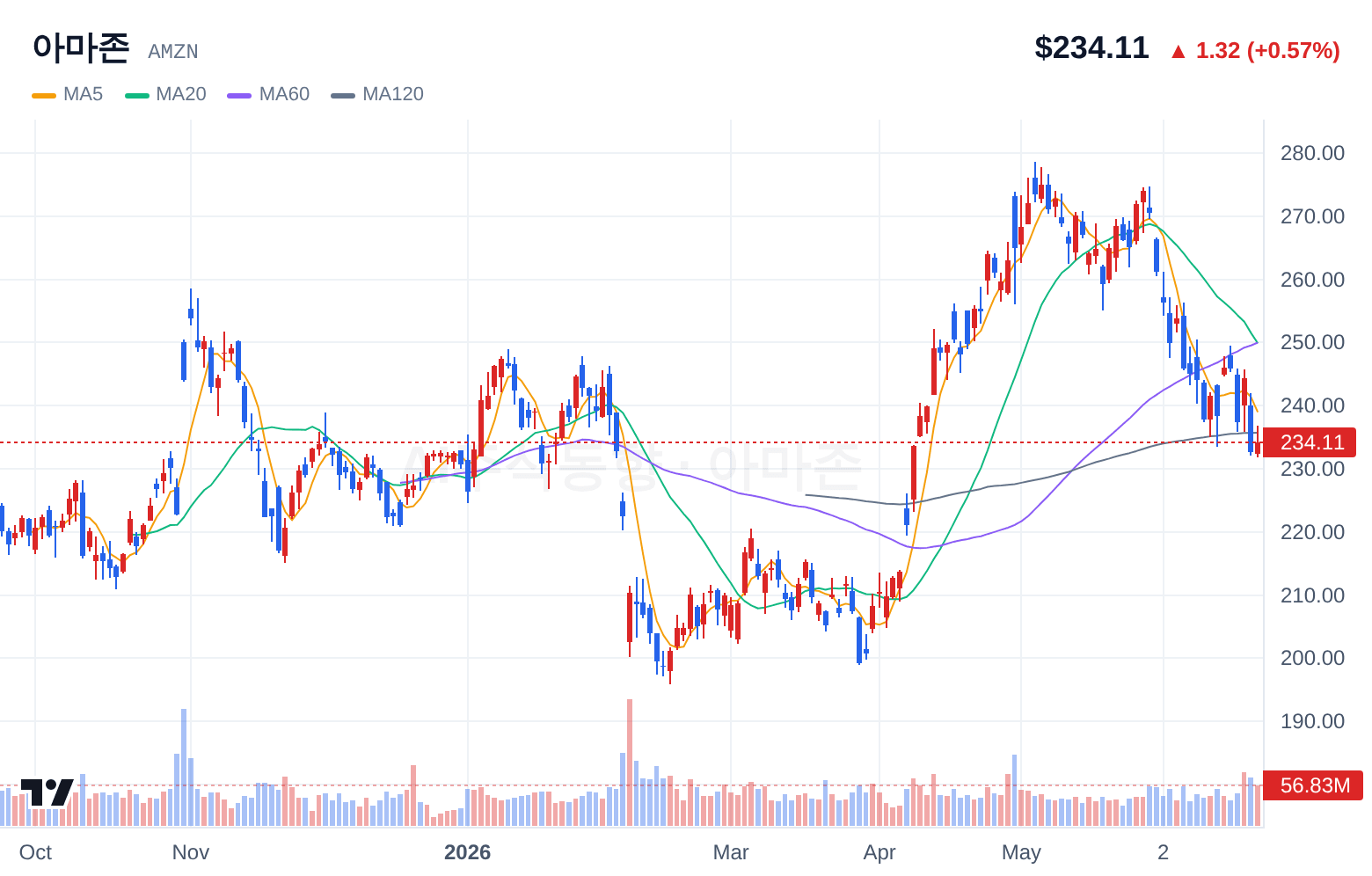 아마존 (AMZN) 일봉 차트