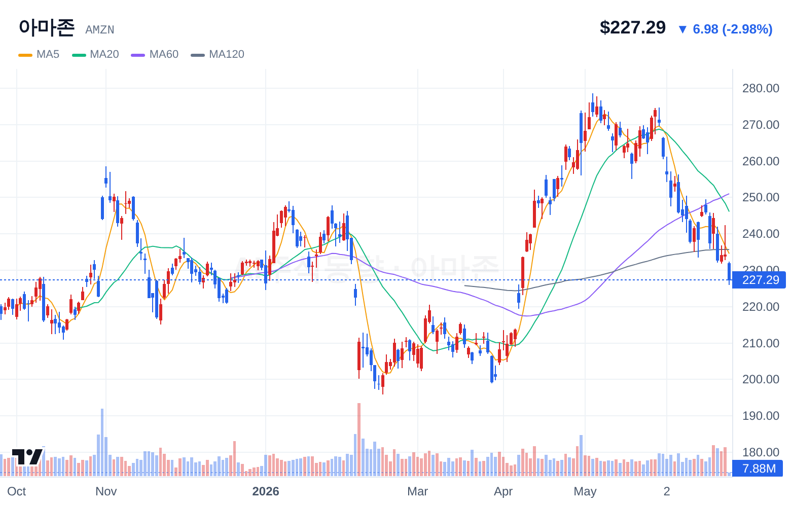 아마존 (AMZN) 일봉 차트